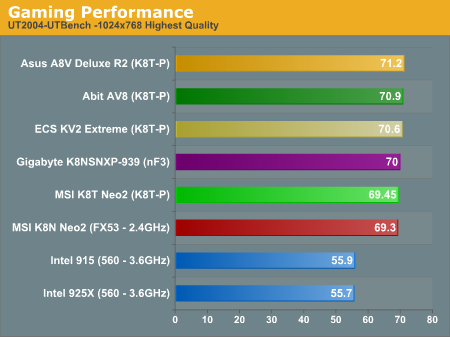 Gaming Performance